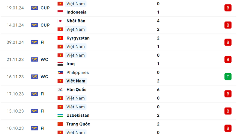 Phong độ thi đấu của Việt Nam 